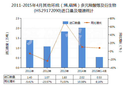 2011-2015年4月其他環(huán)烷（烯,萜烯）多元羧酸等及衍生物(HS29172090)進口量及增速統(tǒng)計